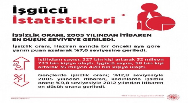 İşsizlik oranı Haziran ayında yüzde 7,6 oldu