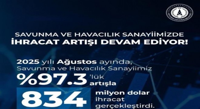 Savunma Sanayisi ihracatında yüzde 97.3 lük artış